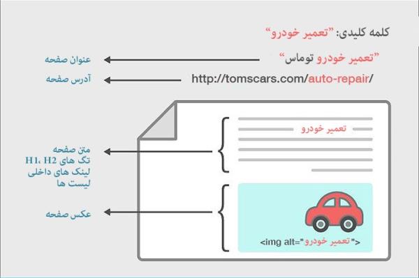 تعیین مکان کلمات کلیدی